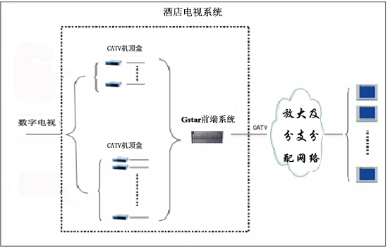 酒店電視共享系統(tǒng) 