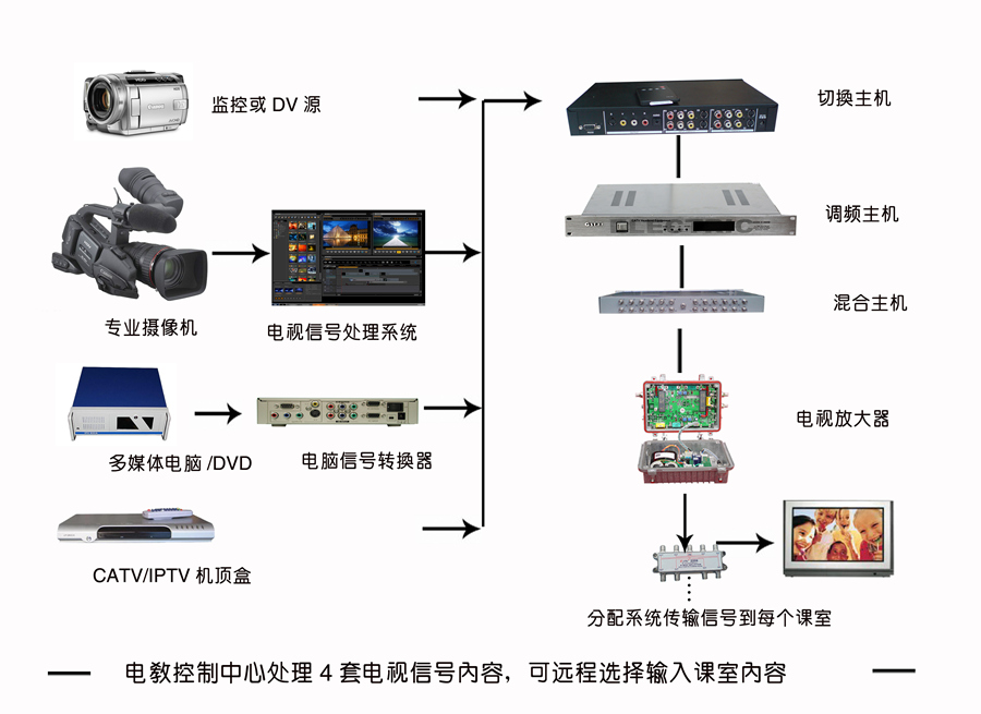 電教系統