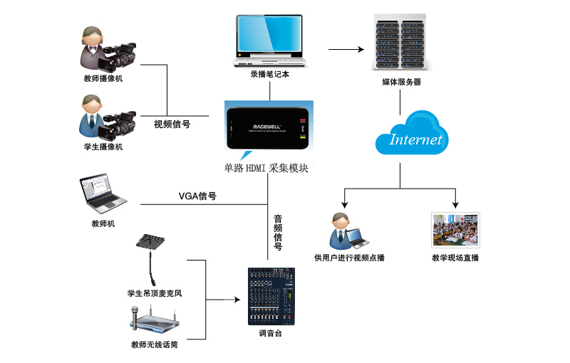 采集棒應用圖