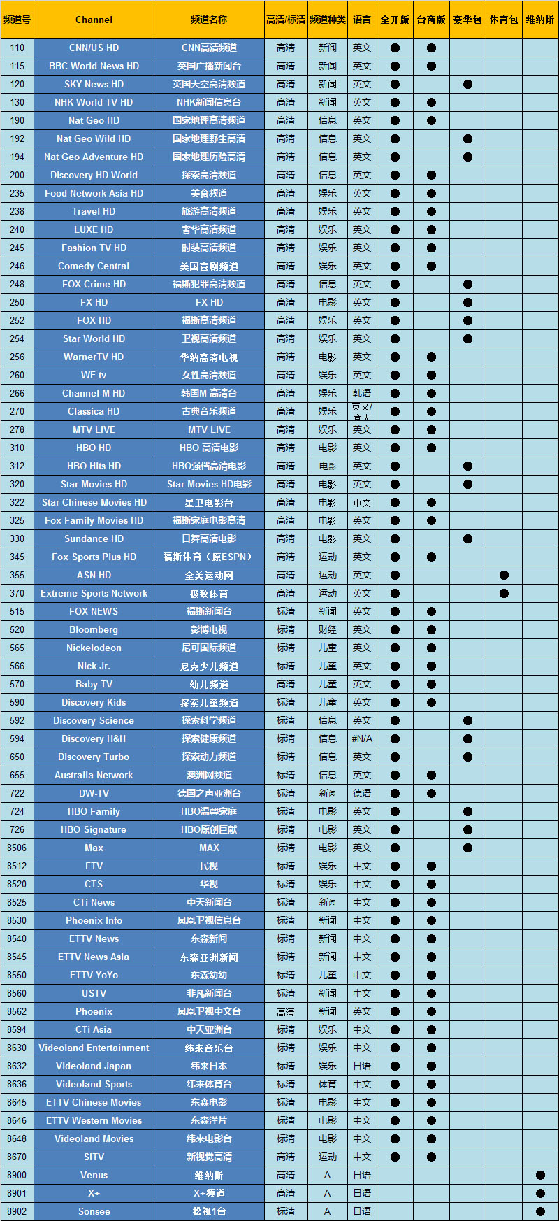 122度DishHD 節目