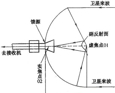 卡賽格倫天線