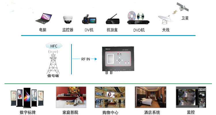 一體編碼調(diào)制器