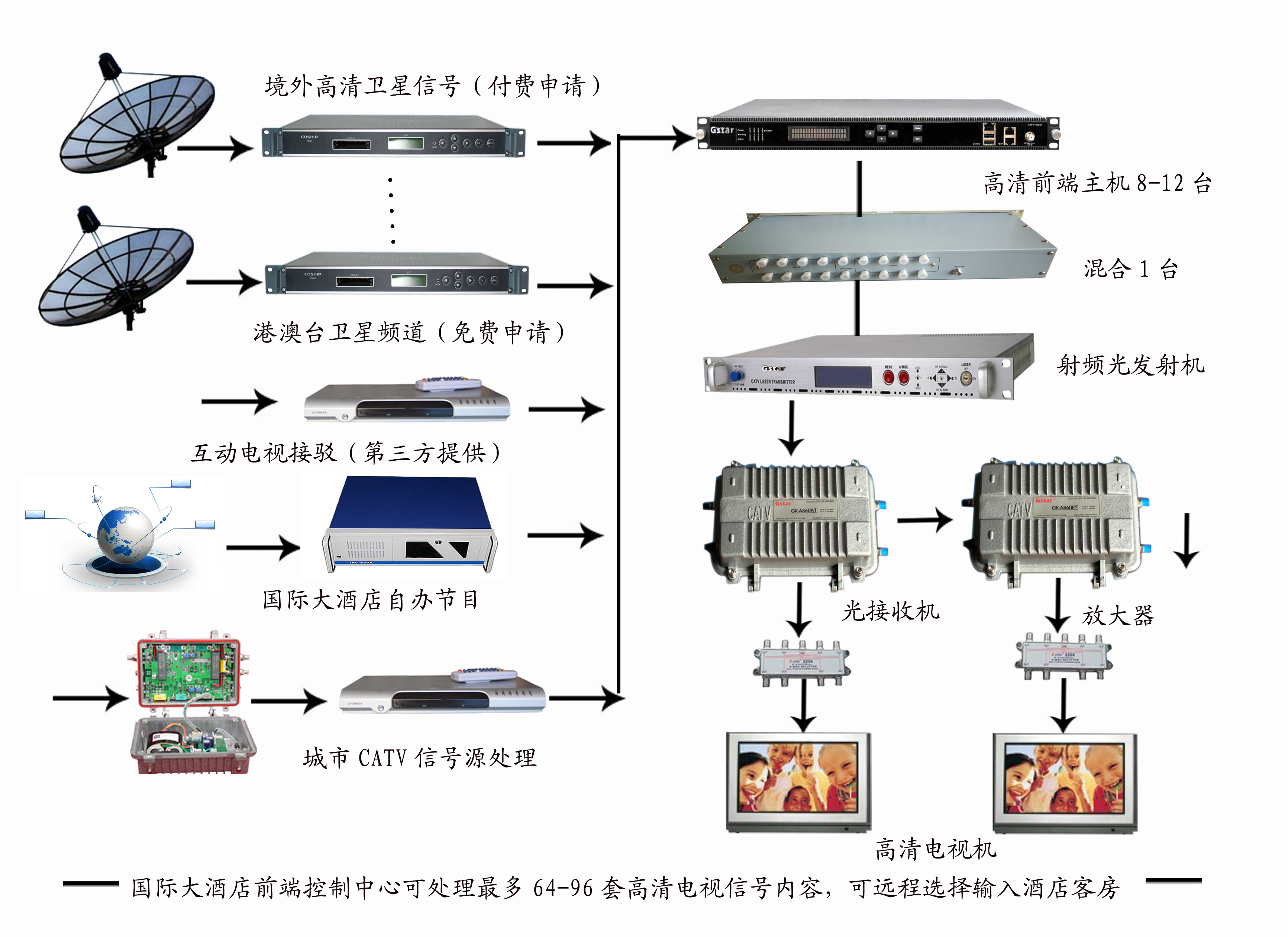 高清直播主機應用圖