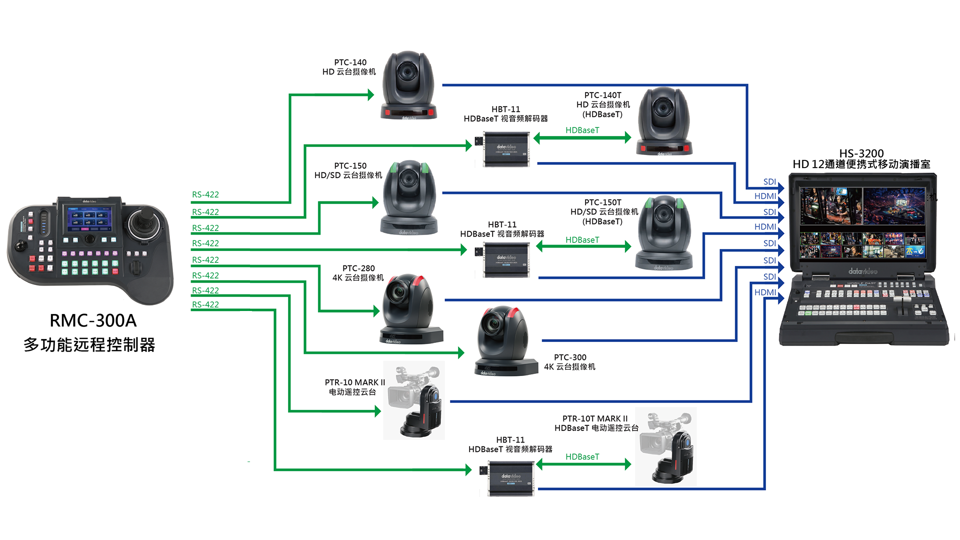 RMC-300A